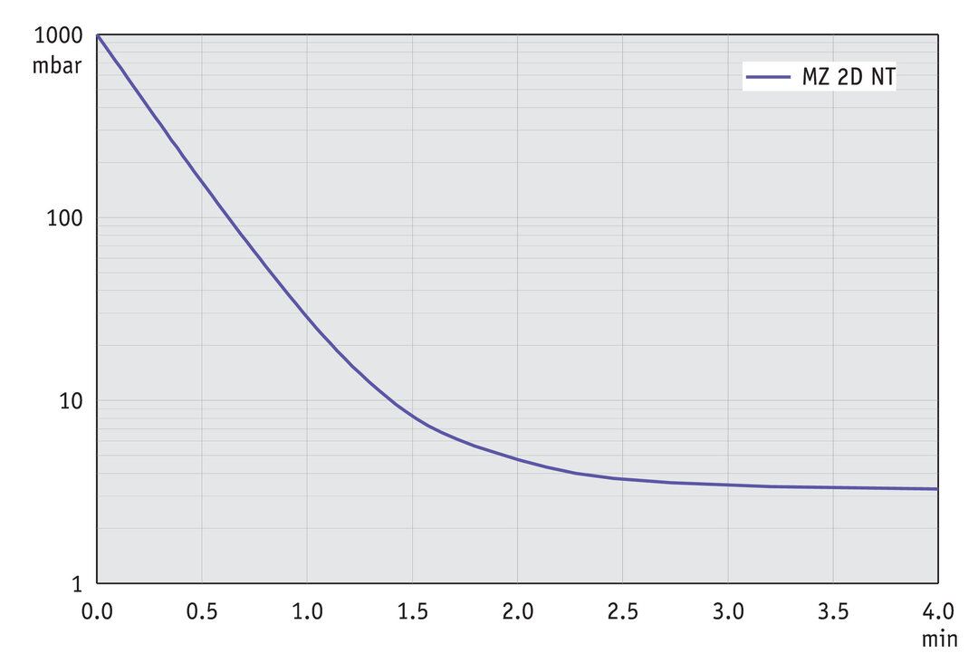 MZ 2D NT, UK/IN curve