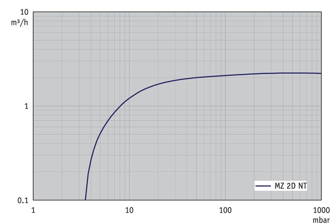 MZ 2D NT curve