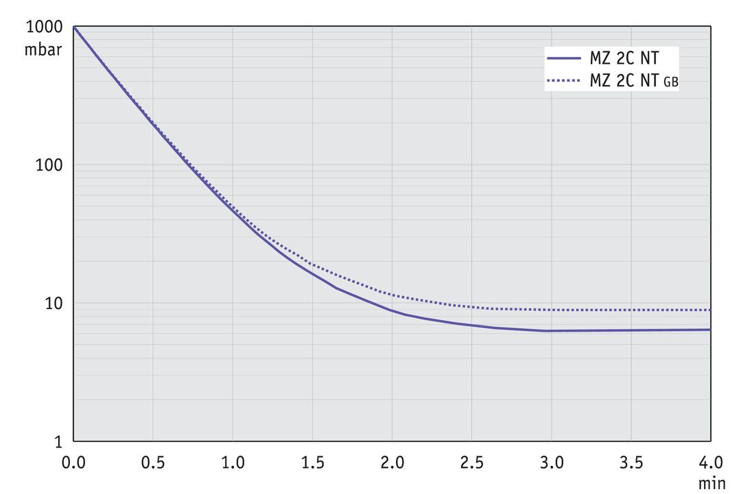 MZ 2C NT, CH curve
