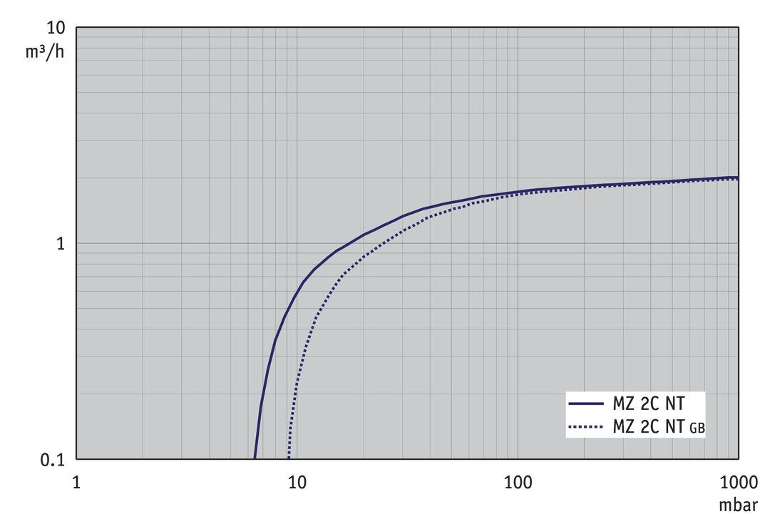 MZ 2C NT, US curve