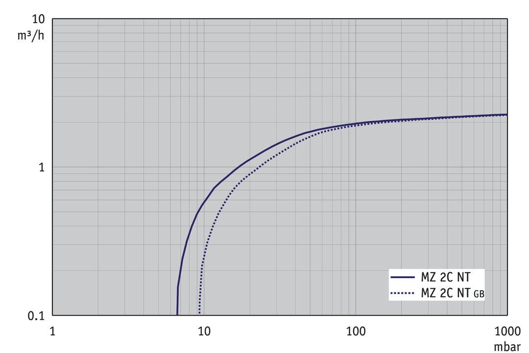 MZ 2C NT, CH curve