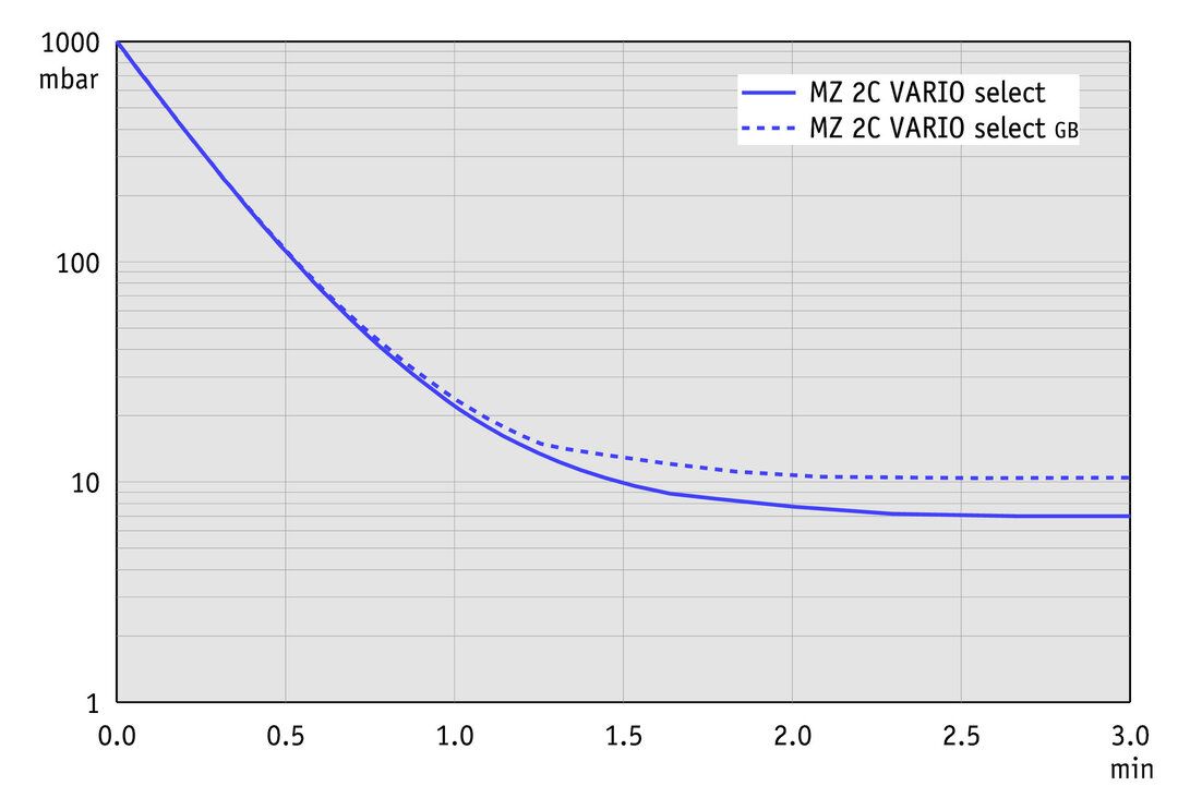 MZ 2C VARIO select, CEE curve