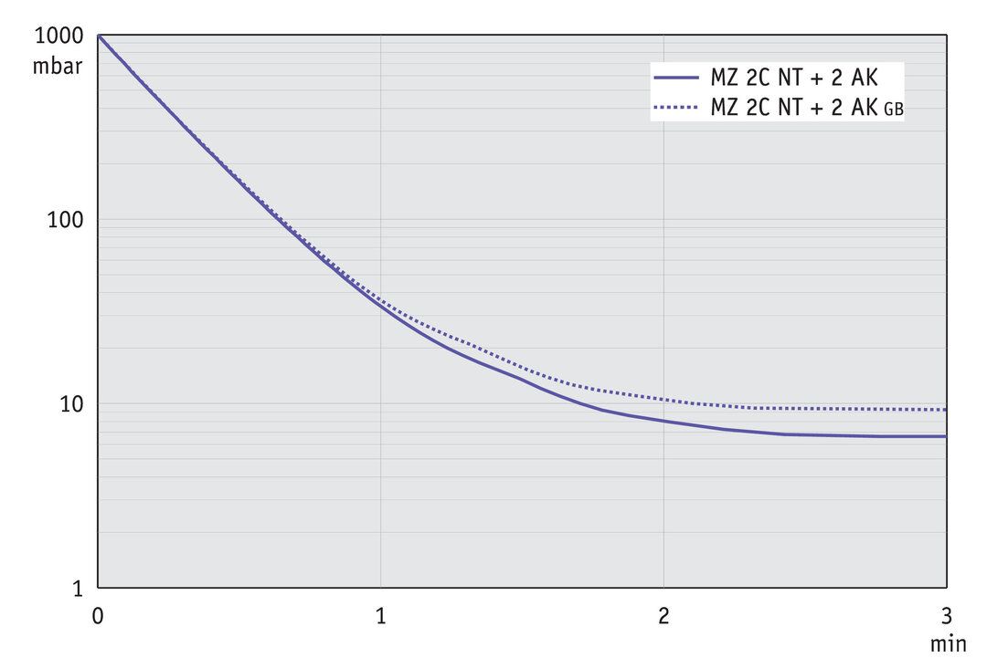 MZ 2C NT +2AK, UK/IN curve