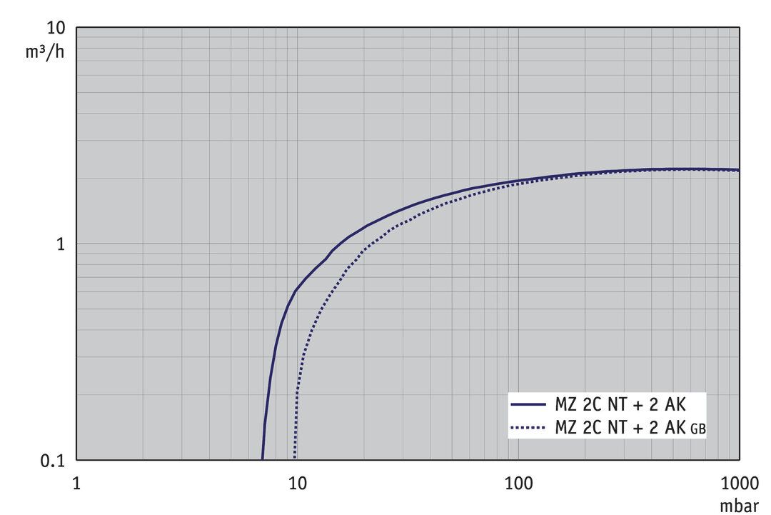 MZ 2C NT +2AK, US curve