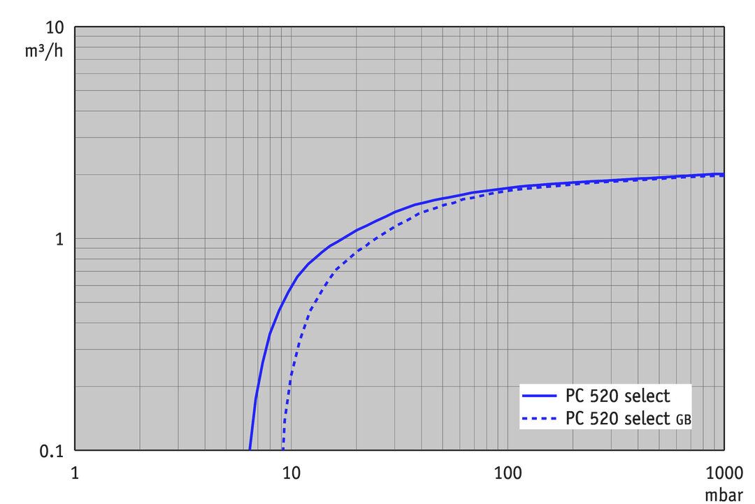 PC 520 select, CN curve