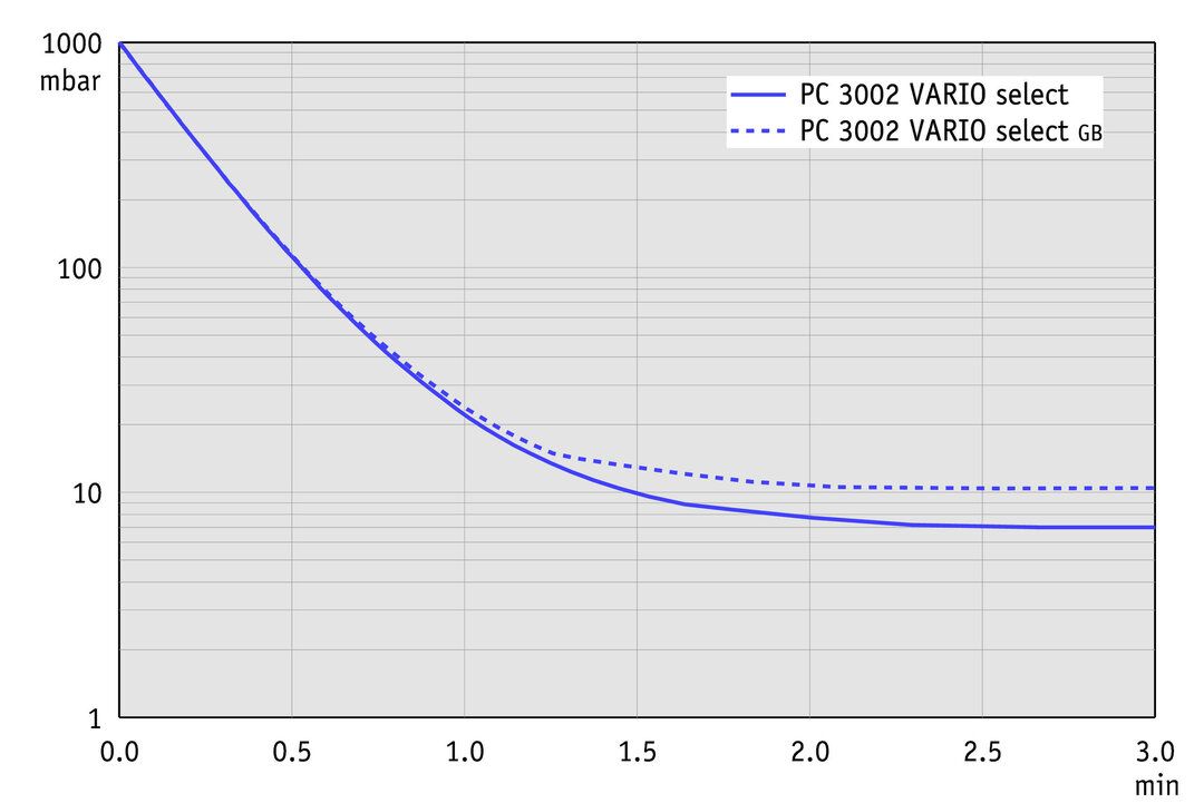 PC 3002 VARIO select, UK curve