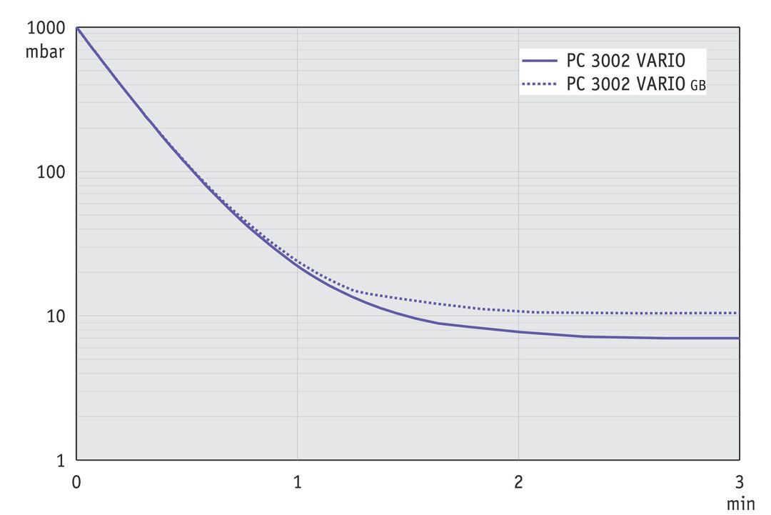 PC 3002 VARIO select, CH curve