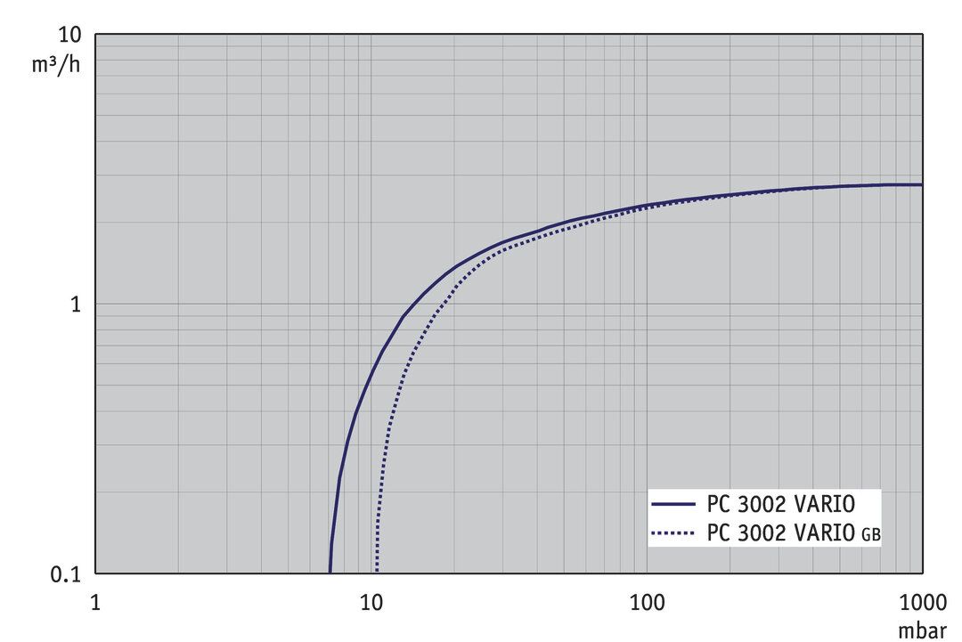 PC 3002 VARIO select, CH curve
