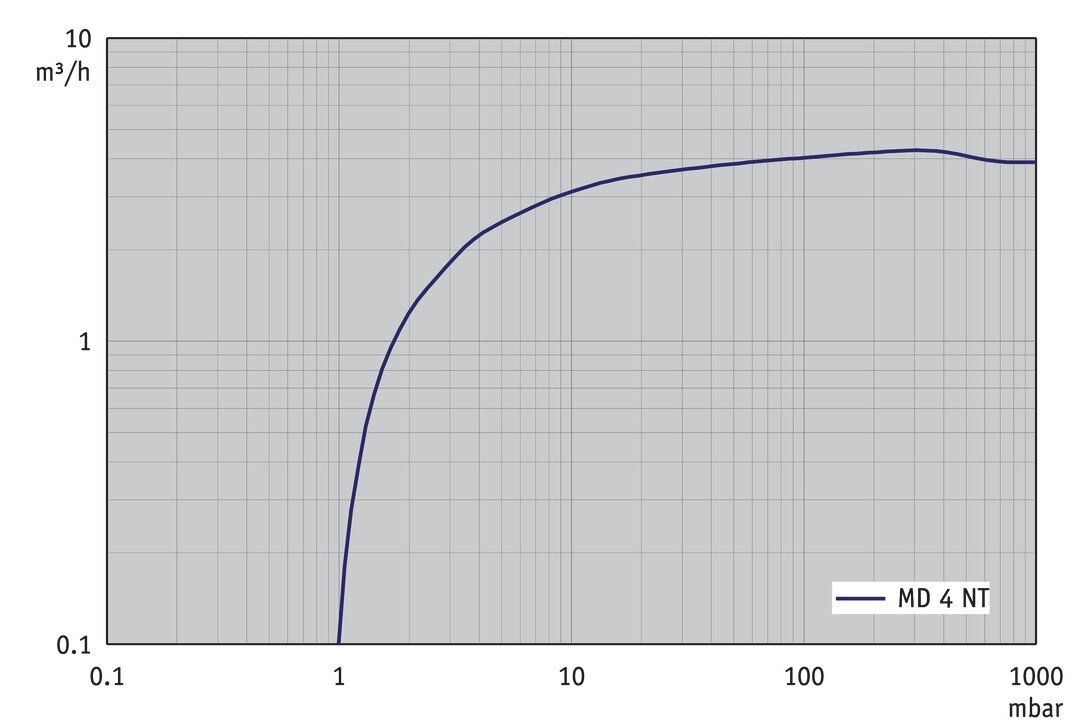 MD 4 NT, CN curve