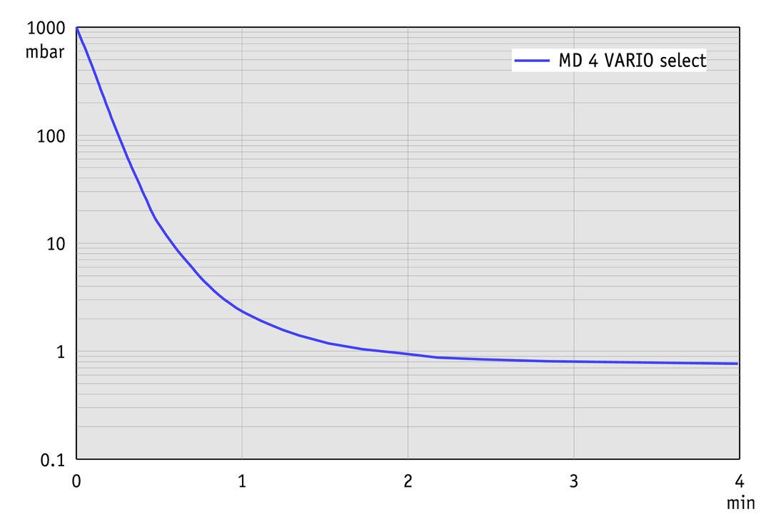 MD 4 VARIO select, CH curve