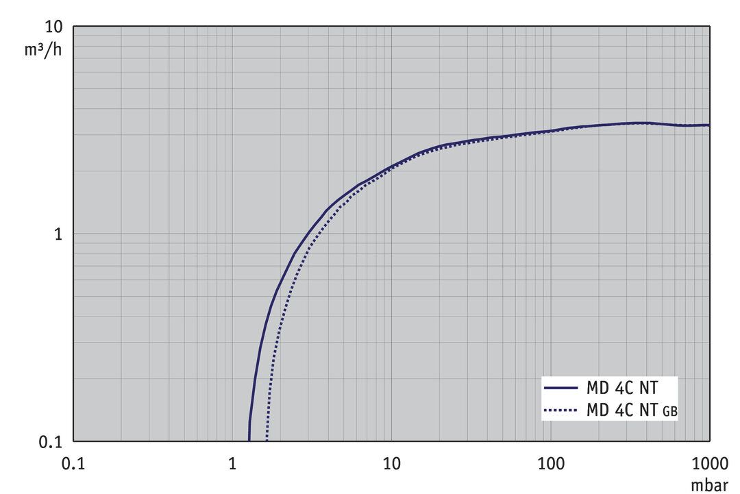 MD 4C NT, US curve