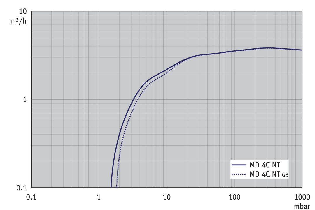 MD 4C NT, US curve