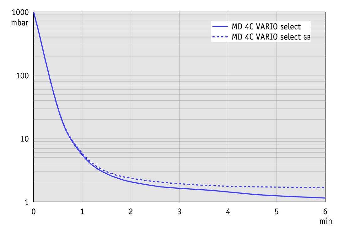 MD 4C VARIO select, CN curve