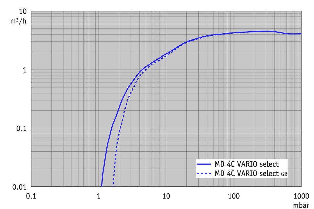 MD 4C VARIO select, CH curve