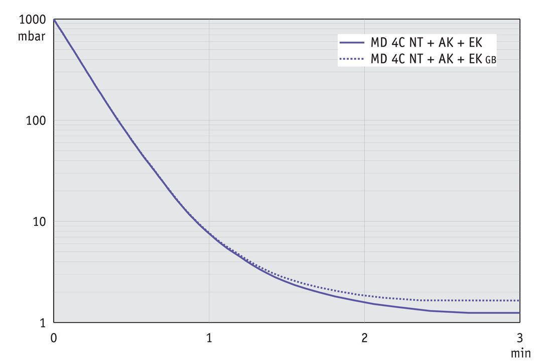 MD 4C NT +AK+EK, CH/CN curve