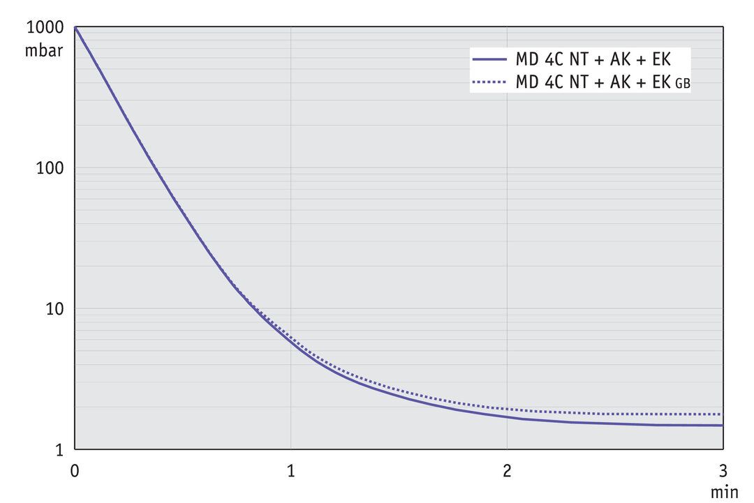 MD 4C NT +AK+EK, CH/CN curve
