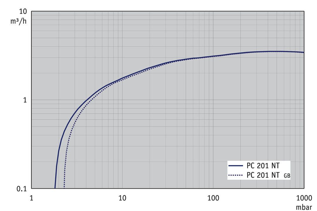 PC 201 NT, US curve
