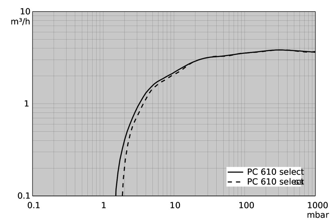 PC 610 select, CN curve