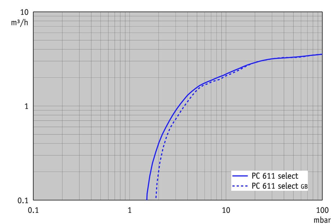 PC 611 select, IN curve