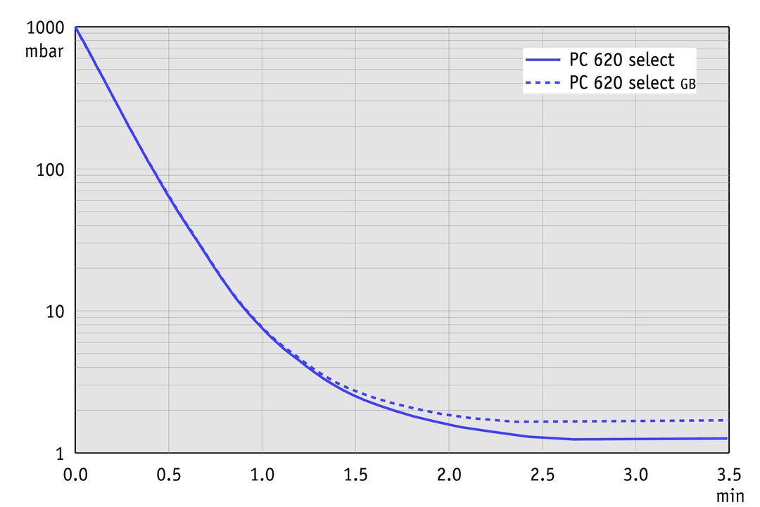 PC 620 select, IN curve