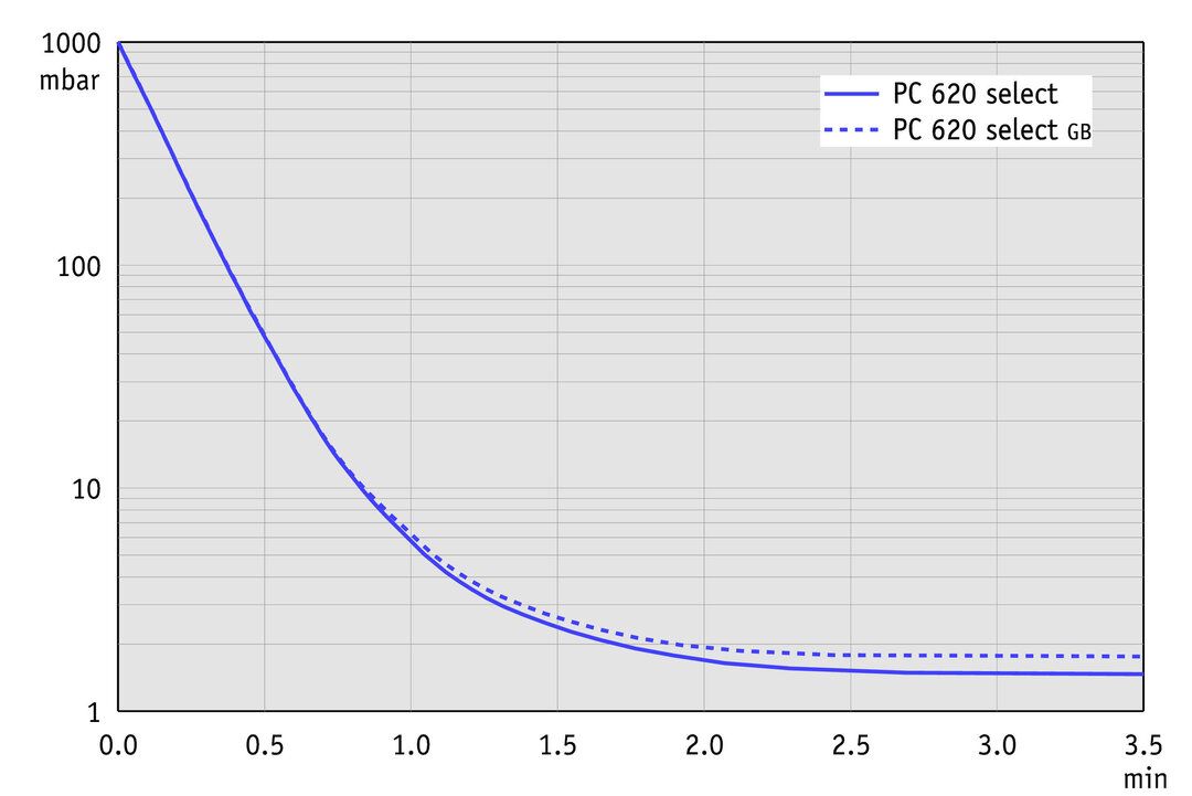 PC 620 select, UK curve
