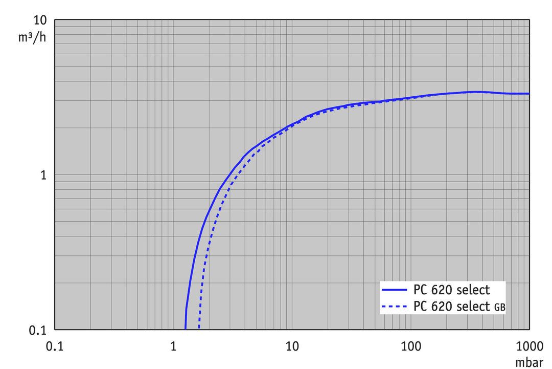 PC 620 select, CH curve