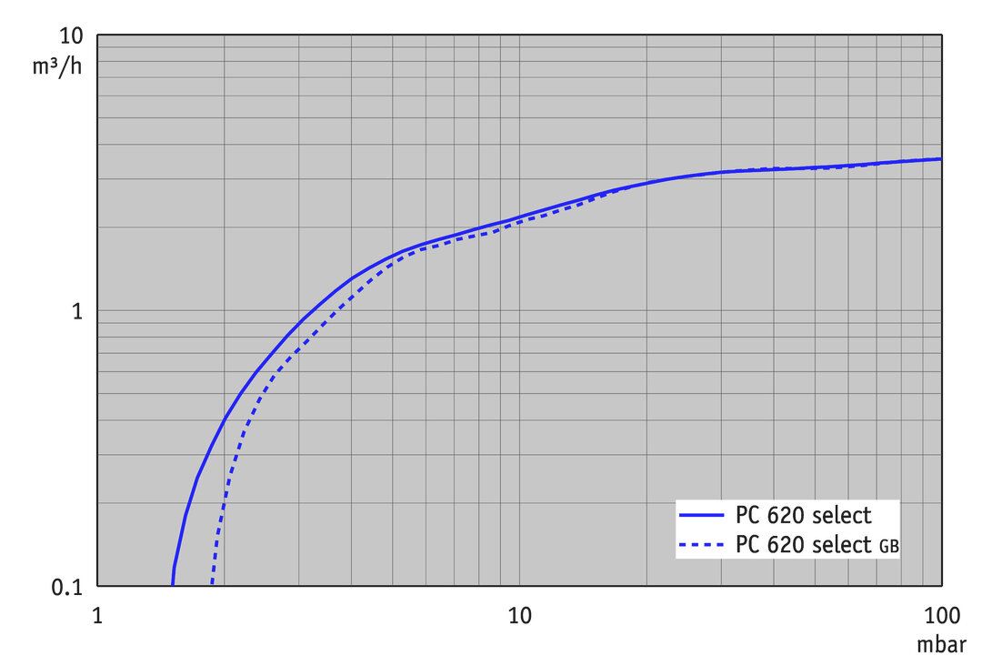 PC 620 select, IN curve