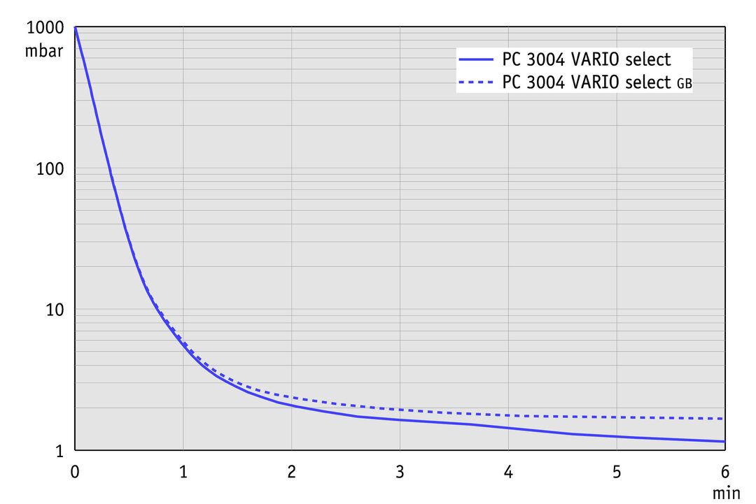 PC 3004 VARIO select, CH curve