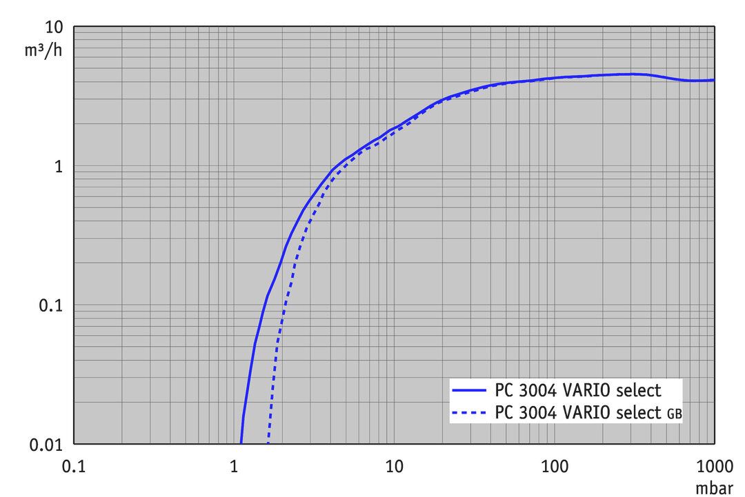 PC 3004 VARIO select, UK curve