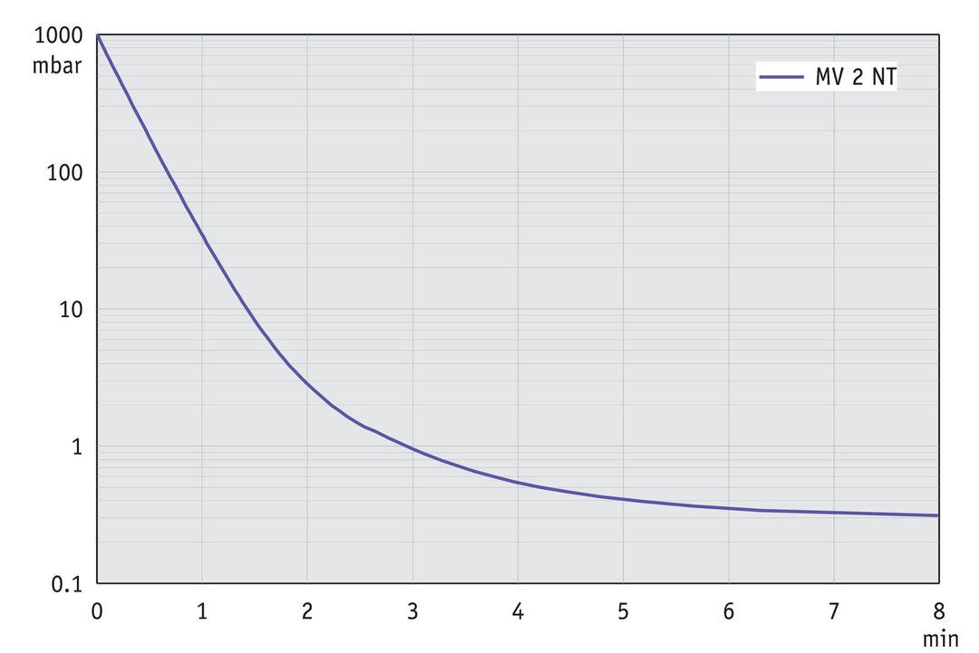 MV 2 NT, CH/CN curve
