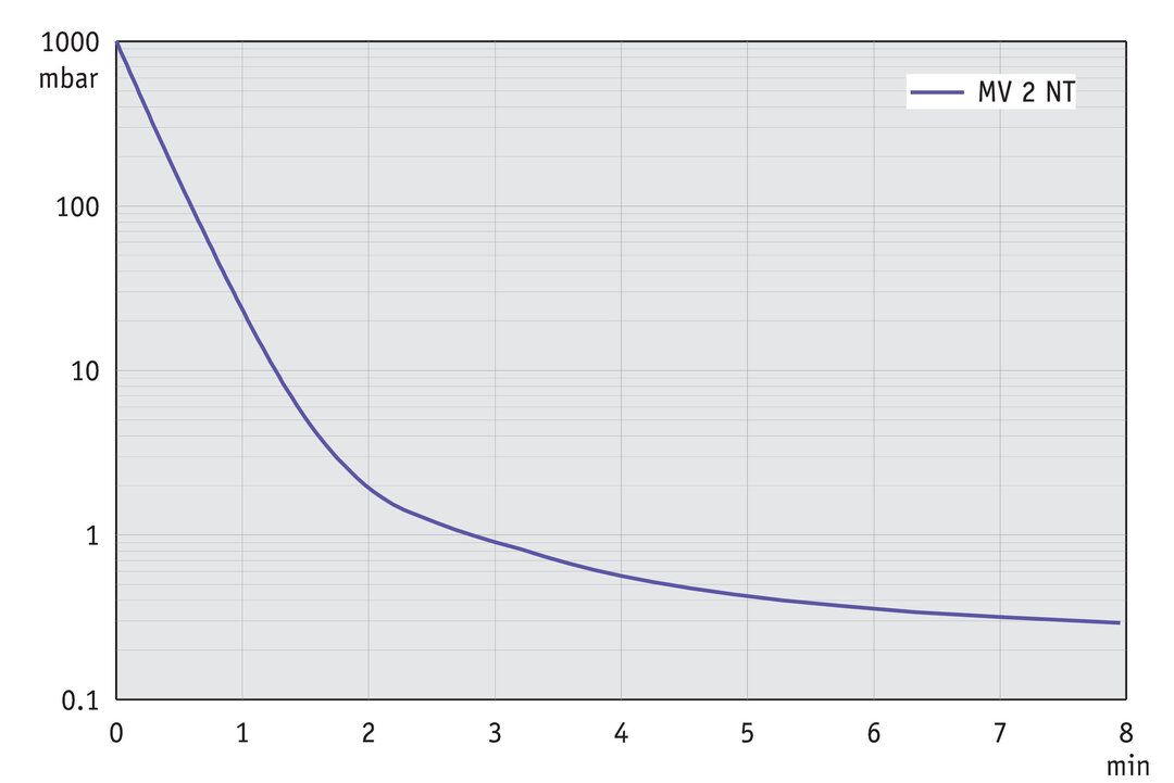MV 2 NT, CH/CN curve