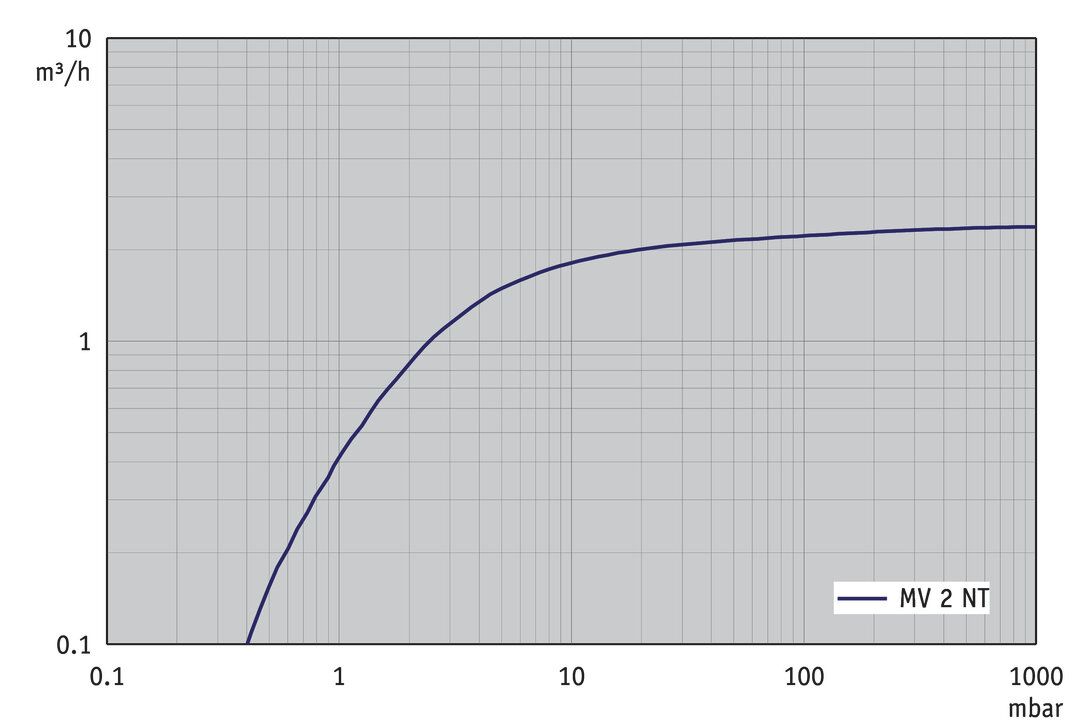 MV 2 NT, CH/CN curve