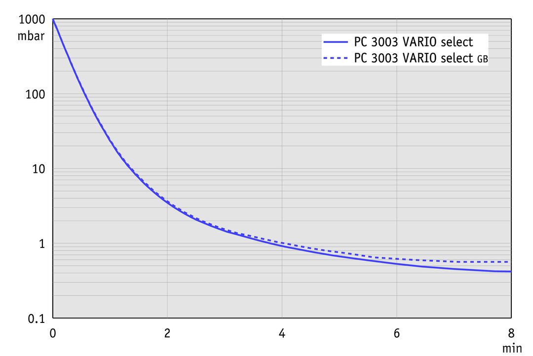 PC 3003 VARIO select, UK curve