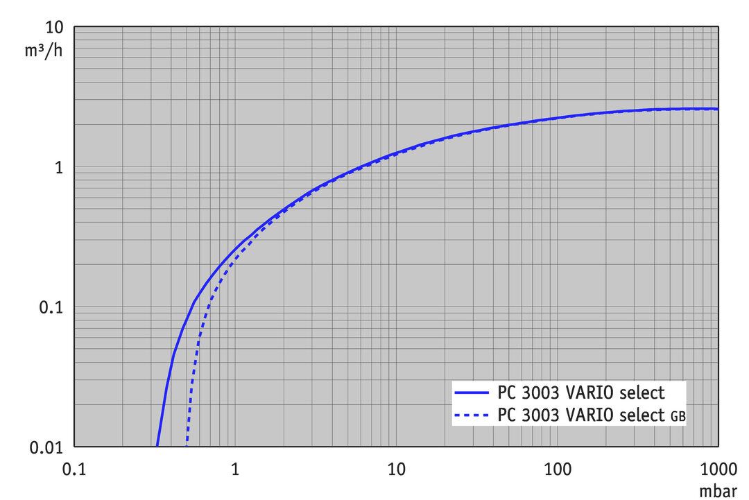 PC 3003 VARIO select, IN curve