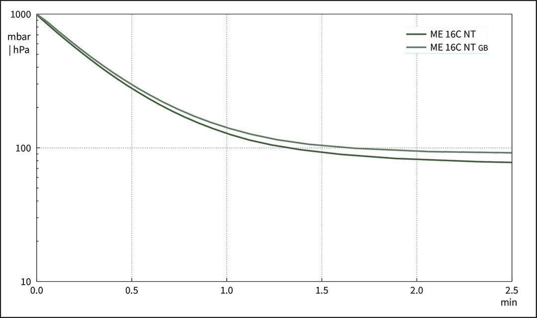 ME 16C NT, UK/IN curve