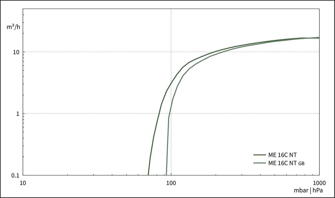 ME 16C NT, US curve