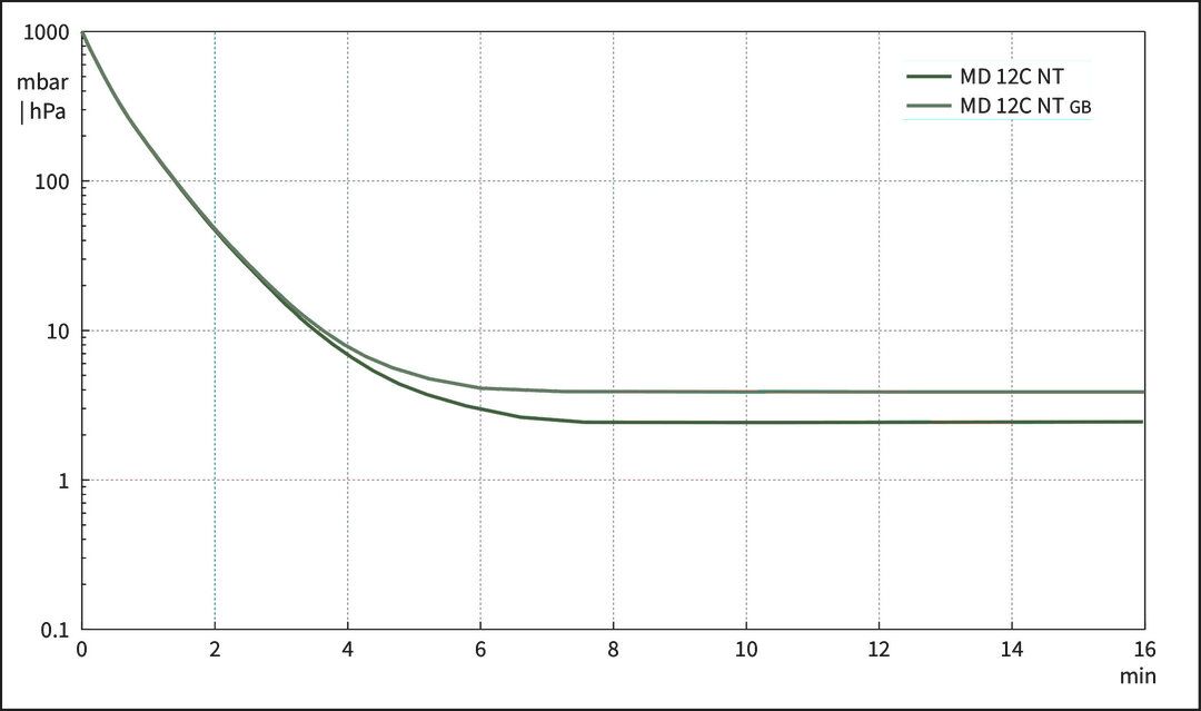 MD 12C NT, UK/IN curve