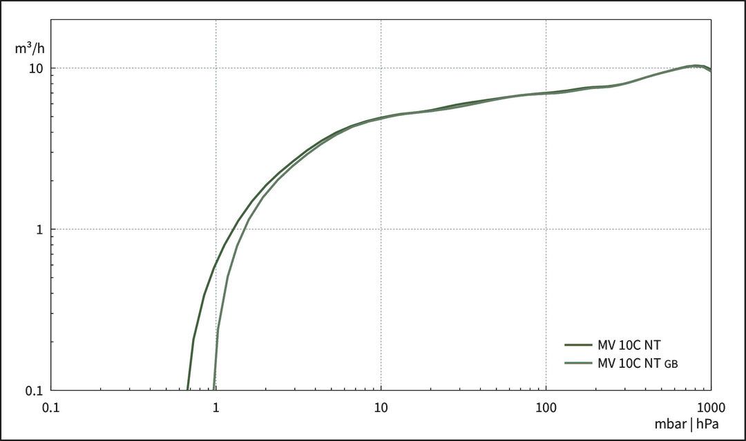MV 10C NT, US curve