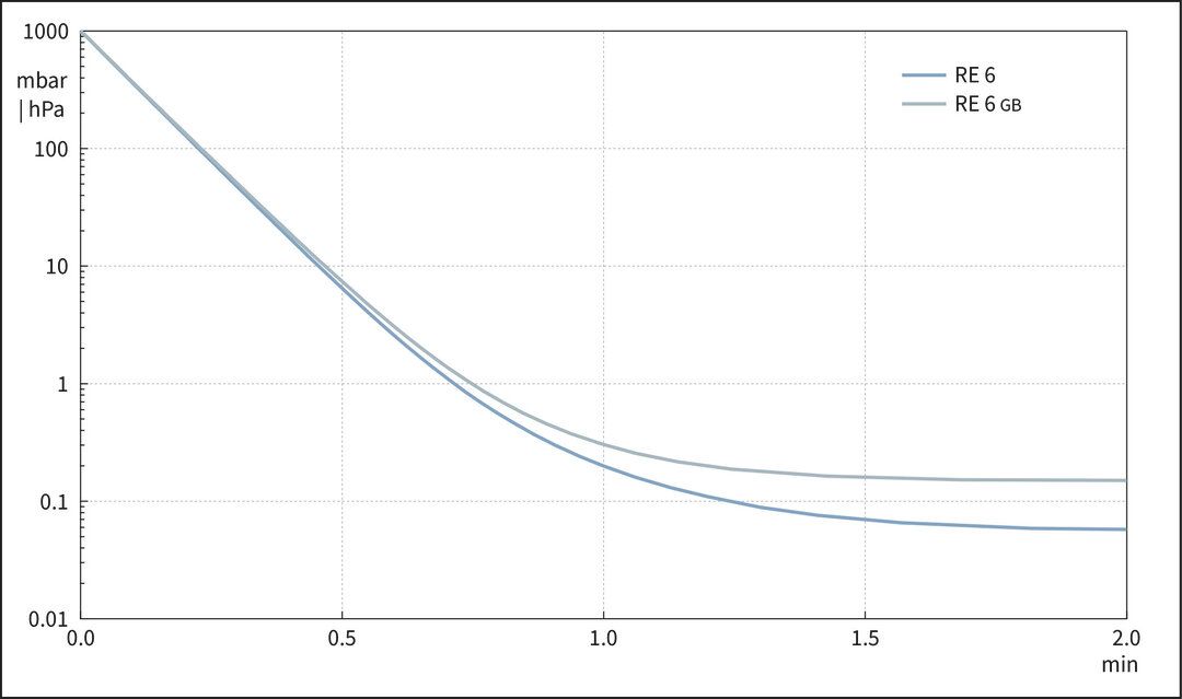 RE 6, CH/CN curve