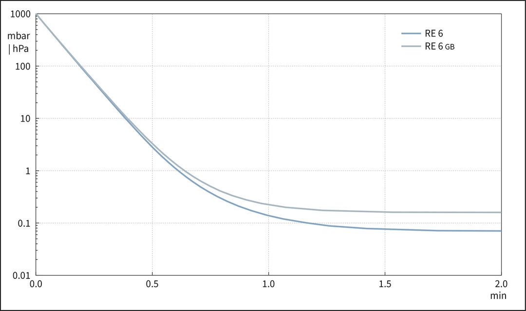 RE 6, CH/CN curve