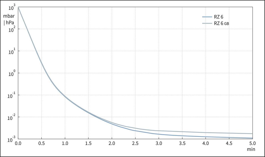 RZ 6, US curve