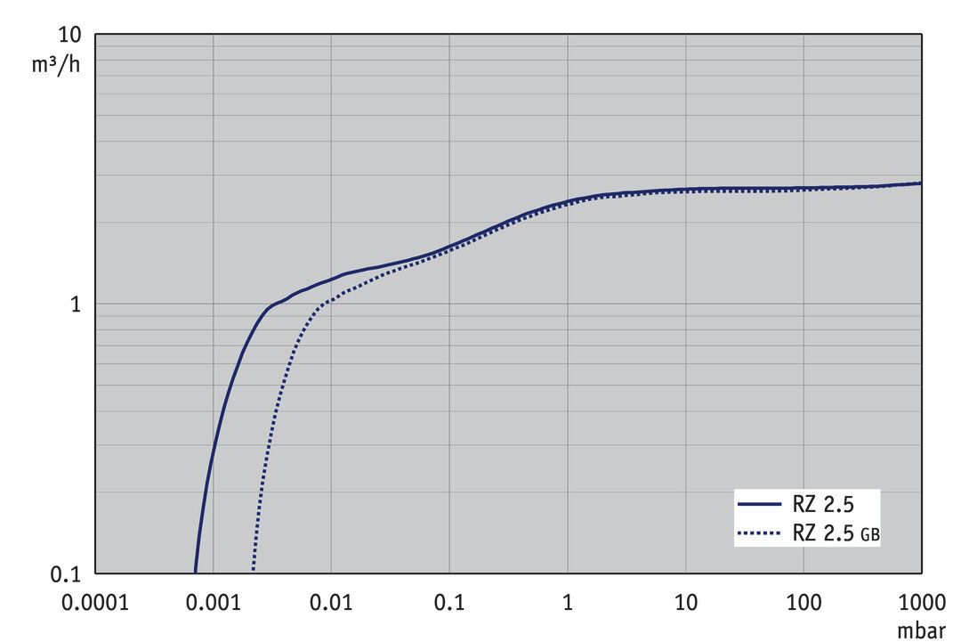 RZ 2.5 KF16/SW10, UK/IN curve